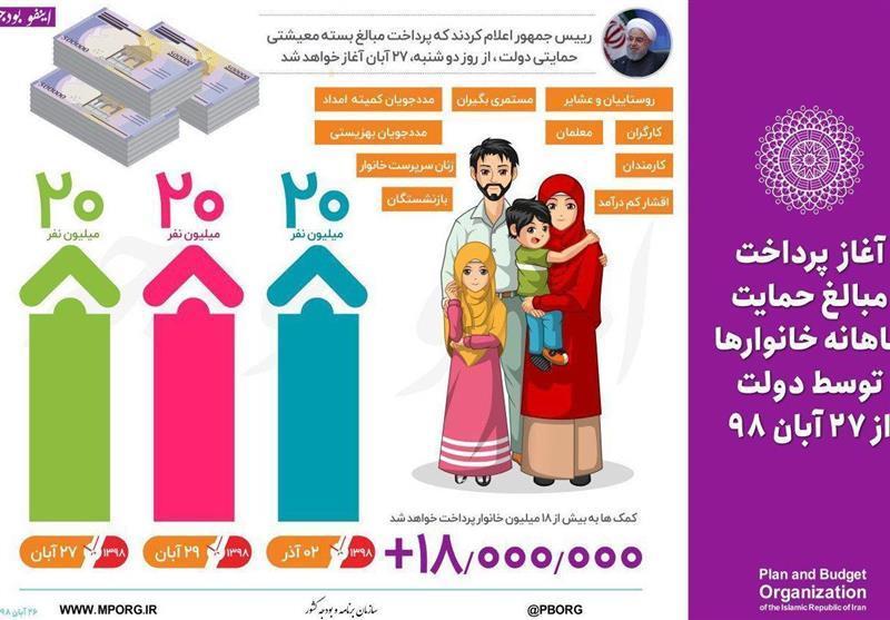 مرحله دوم یارانه حمایت معیشتی فردا واریز می شود مرحله دوم یارانه حمایت معیشتی فردا واریز می گردد