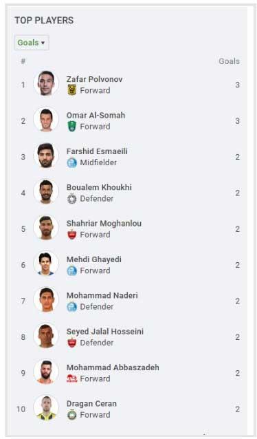 حضور بازیکنان سرخابی و تراکتور در میان بهترین گلزنان آسیا (